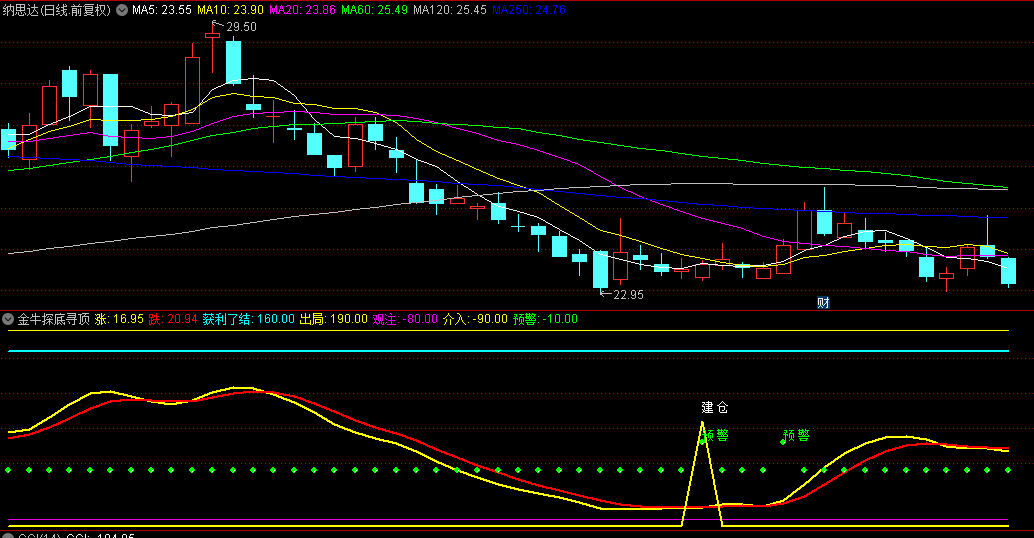 【金牛探底寻顶】副图/选股指标，金牛跃动精准捕捉底部，一目了然的动力分析神器！