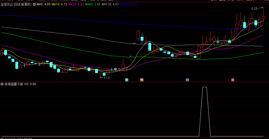 【涨停高量不破】副图+选股指标，三倍高量，没有下破高量实底的强势个股！