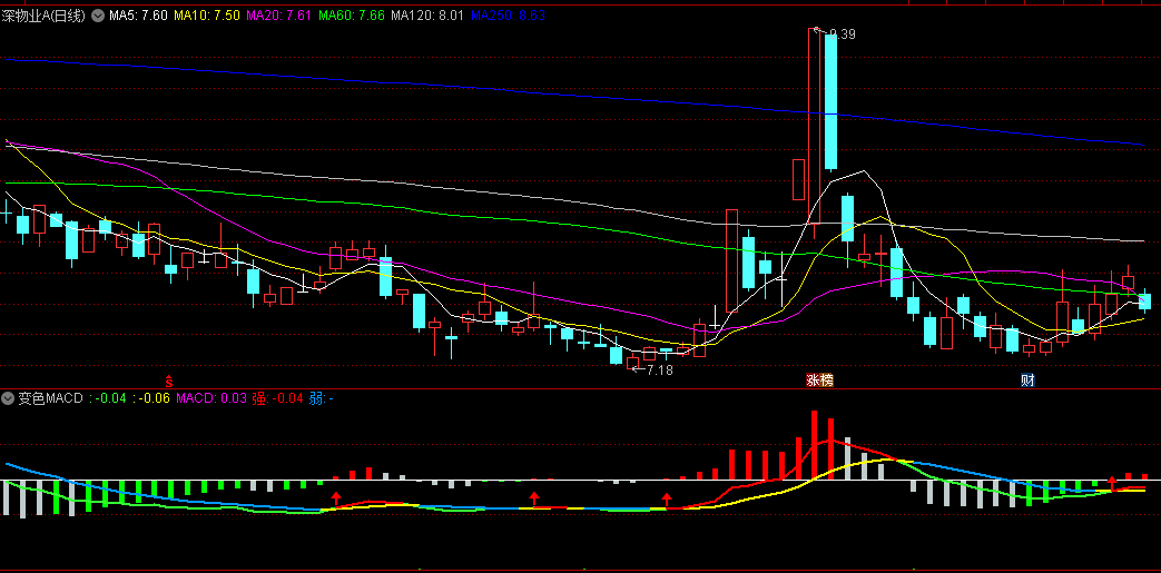 同花顺变色MACD副图指标 单根线变色趋势跟踪 买卖点比较明确 源码 效果图