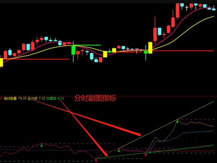 【动态支撑压力画线】分时副图指标，自动绘制相对支撑位与压力位，智能提醒高点低点！