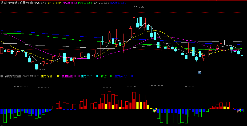 【游资潜行控盘】副图与选股指标，悄无声息渗透市场，为后续全面控盘铺设坚实的基石！