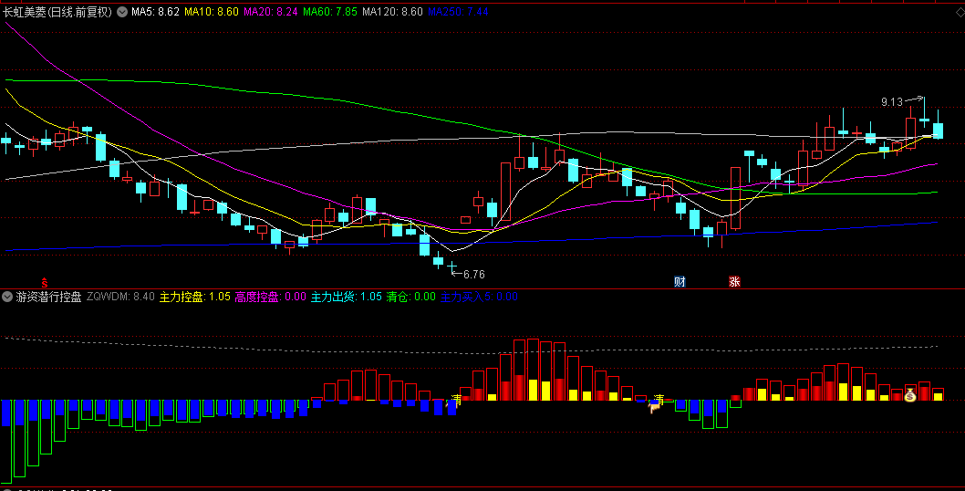 【游资潜行控盘】副图与选股指标，悄无声息渗透市场，为后续全面控盘铺设坚实的基石！