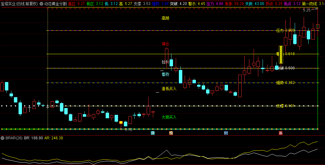 【动态黄金分割分区图】主图指标，基于黄金分割原理，N日极值自动划分黄金比例区域！