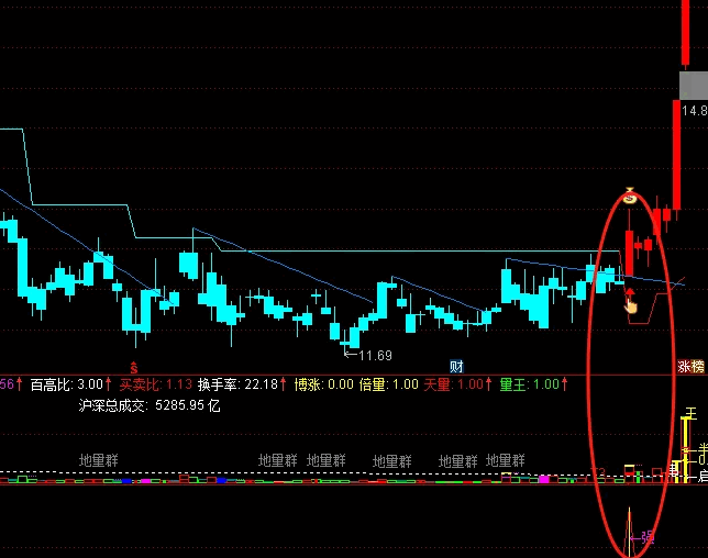 【突破箱体套装】主图/副图/选股指标，青色折线变为红色支撑线后，突破它就可以加仓！