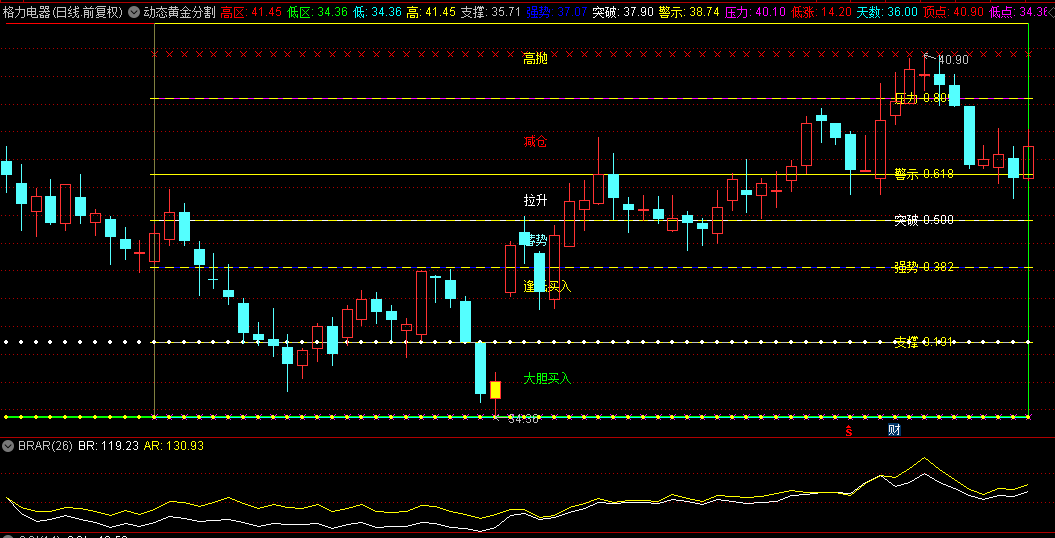 【动态黄金分割分区图】主图指标，基于黄金分割原理，N日极值自动划分黄金比例区域！