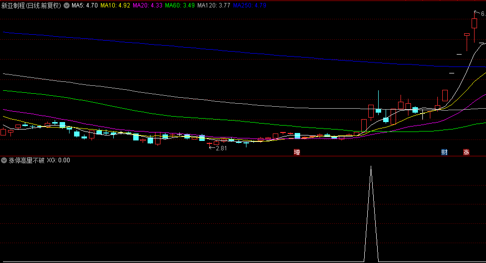 【涨停高量不破】副图+选股指标，三倍高量，没有下破高量实底的强势个股！