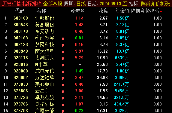 中秋佳节献礼 【阵前竞价抓涨停】竞价排序副图+选股指标，精准锁定即将启动涨停的强势个股！