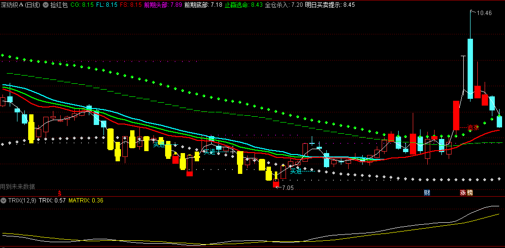 同花顺捡红包主图指标 全仓杀入还是止赢逃命 明日买卖提示 源码 效果图