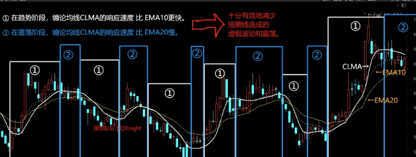 【中秋大礼】【缠论均线CLMA】主图指标，均线之王，缠论核心，非常适合波段交易，均线专辑(1)