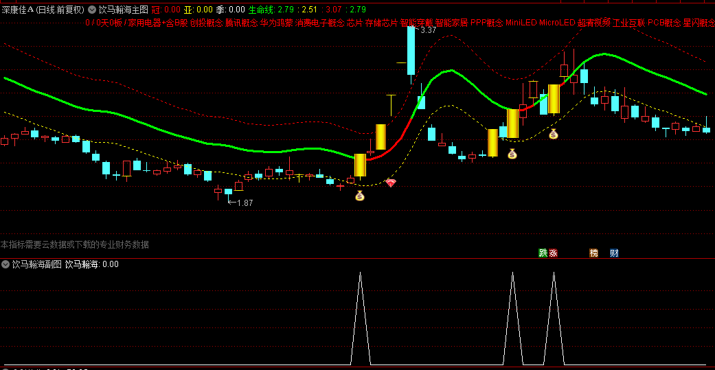 【饮马瀚海】主图/副图/选股指标，精准狙击妖股起点，引领投资者乘风破浪！