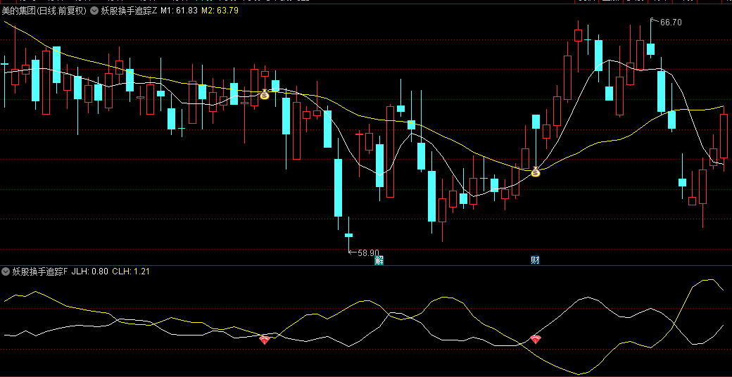 【妖股换手追踪】主图/副图/选股指标，采用股价加权均线作为核心，精准捕捉妖股启动前兆！