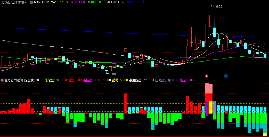 【主力行为透视镜】副图指标，洞悉主力控盘、洗盘、吸筹全貌，引领市场先机！