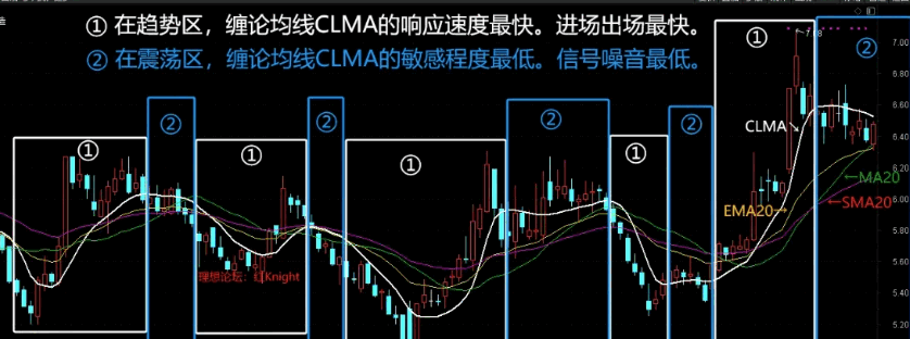 【中秋大礼】【缠论均线CLMA】主图指标，均线之王，缠论核心，非常适合波段交易，均线专辑(1)