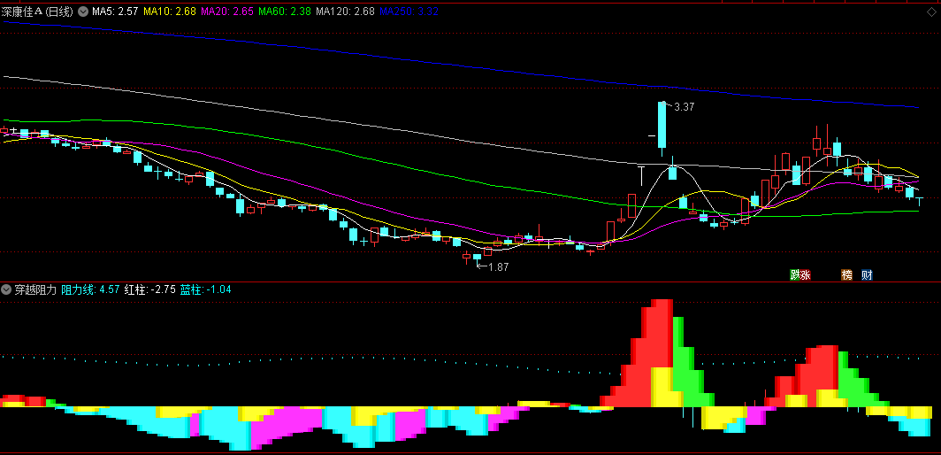 同花顺穿越阻力副图指标 波峰波谷 中短线拉升力 源码 效果图