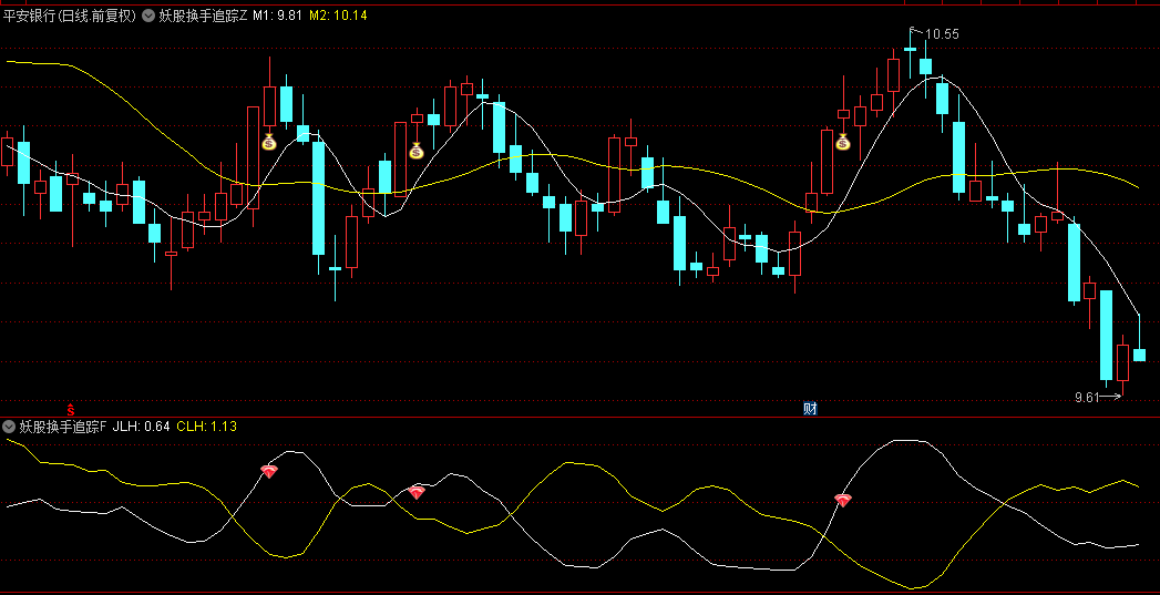 【妖股换手追踪】主图/副图/选股指标，采用股价加权均线作为核心，精准捕捉妖股启动前兆！