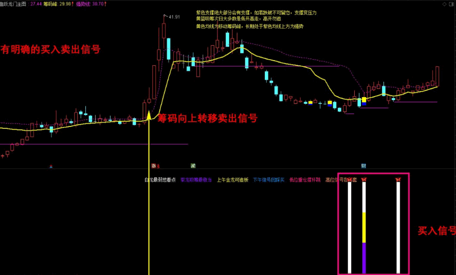 沂蒙路《鱼跃龙门》捉妖王首选 吸筹出货一目了然 捉妖必备 主副选股套装！