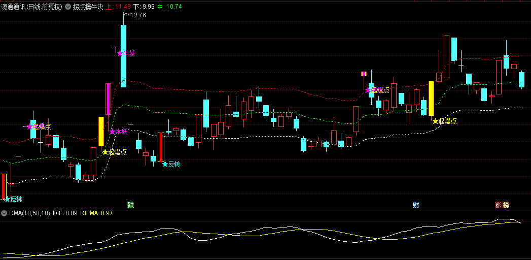 【拐点擒牛诀】主图指标，锁定妖股翻云覆雨，精准狙击，势在必得！