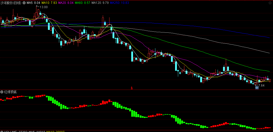 同花顺红绿顶底副图指标 底部出现红柱 预示底部成立 源码 效果图