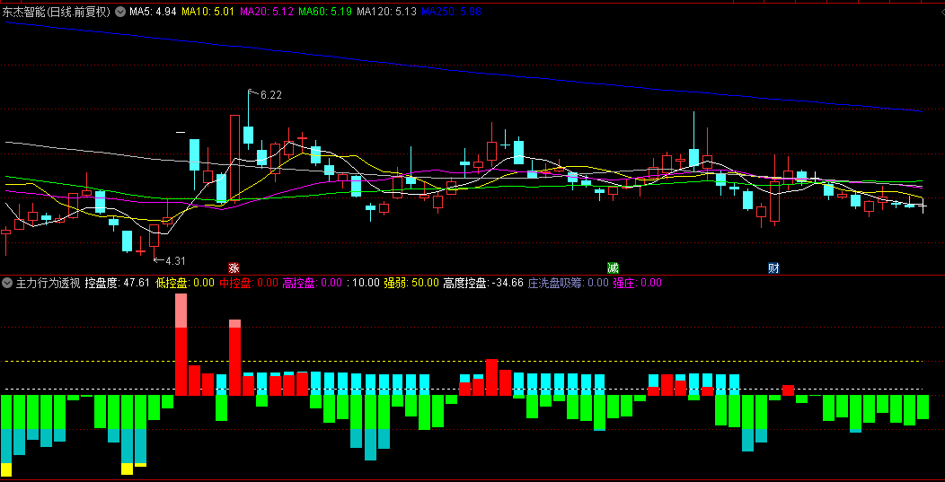 【主力行为透视镜】副图指标，洞悉主力控盘、洗盘、吸筹全貌，引领市场先机！