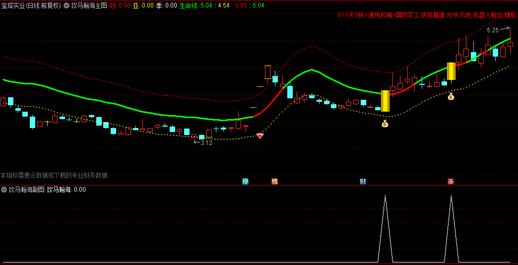 【饮马瀚海】主图/副图/选股指标，精准狙击妖股起点，引领投资者乘风破浪！