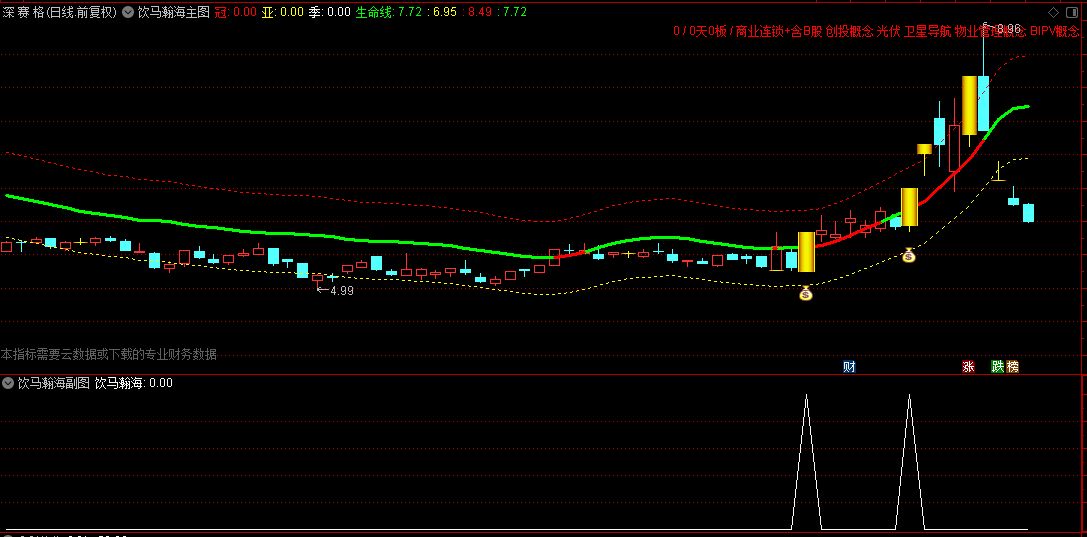 【饮马瀚海】主图/副图/选股指标，精准狙击妖股起点，引领投资者乘风破浪！