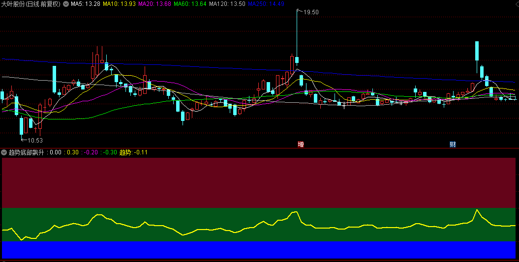 【趋势底部飙升】副图指标，清晰划分四域：鼎盛区、劲升区、蓄势区、深跌区，尽收眼底！