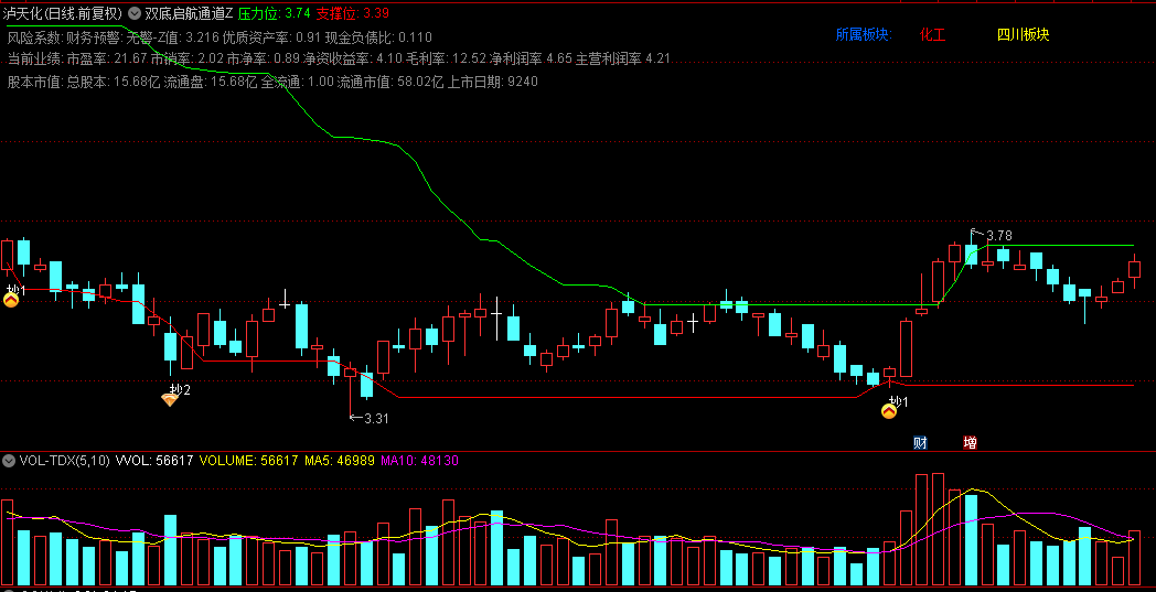【双底启航通道】主图/选股指标，巧妙构筑了动态的支撑与压力防线，精准捕捉逆转契机！