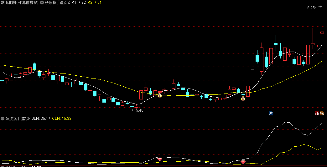 【妖股换手追踪】主图/副图/选股指标，采用股价加权均线作为核心，精准捕捉妖股启动前兆！
