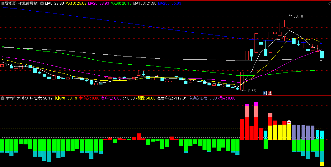【主力行为透视镜】副图指标，洞悉主力控盘、洗盘、吸筹全貌，引领市场先机！