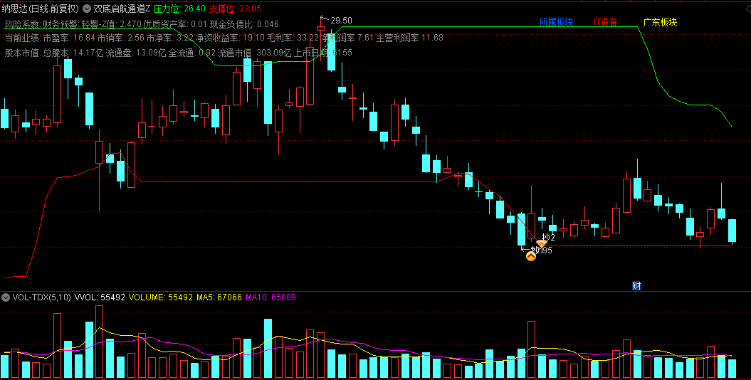 【双底启航通道】主图/选股指标，巧妙构筑了动态的支撑与压力防线，精准捕捉逆转契机！