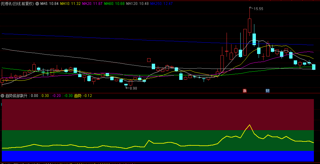 【趋势底部飙升】副图指标，清晰划分四域：鼎盛区、劲升区、蓄势区、深跌区，尽收眼底！