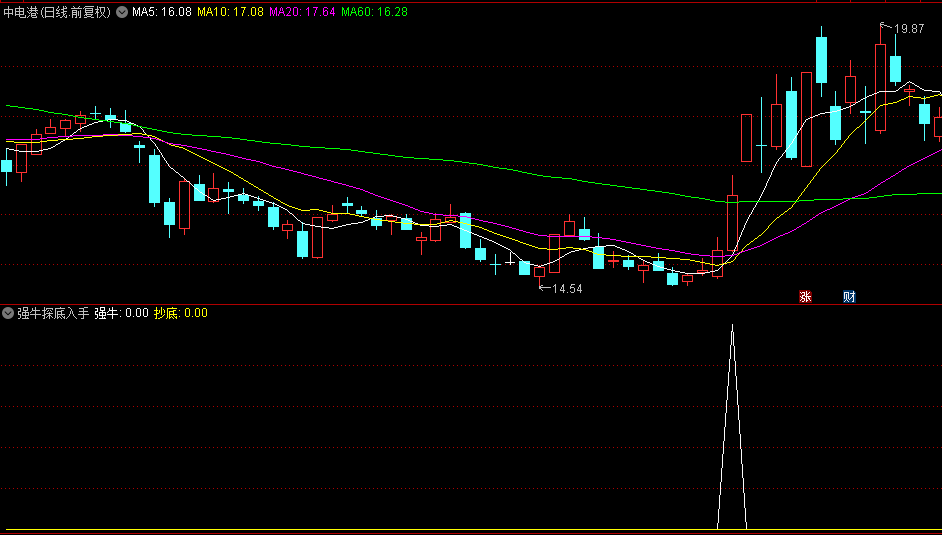【强牛探底入手】副图与选股指标，精准捕捉三日及以上强势行情，胜率98%傲视群雄！
