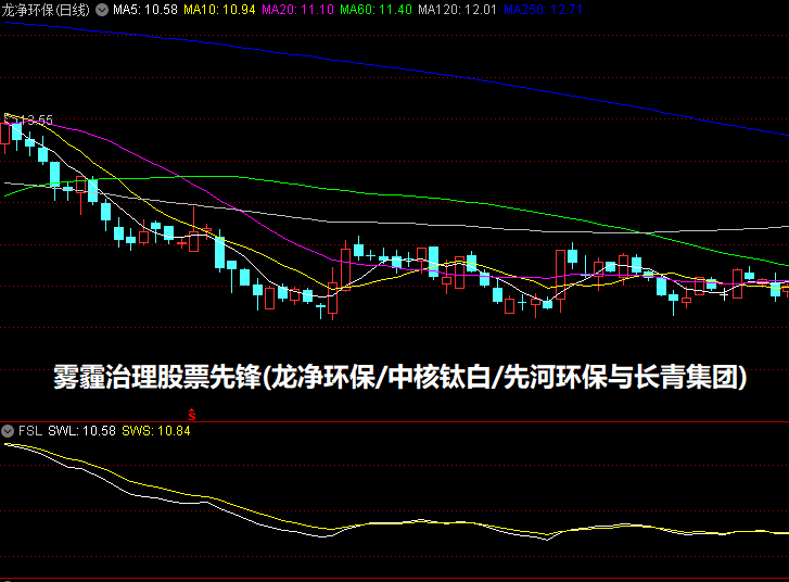 雾霾治理股票先锋(龙净环保/中核钛白/先河环保与长青集团)