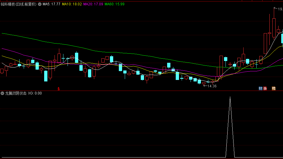 今选【龙腾双阴伏击术】副图与选股指标，精准捕捉龙回头黄金狙击位，尾盘五分钟决胜时刻！