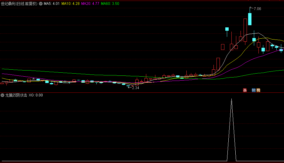 今选【龙腾双阴伏击术】副图与选股指标，精准捕捉龙回头黄金狙击位，尾盘五分钟决胜时刻！