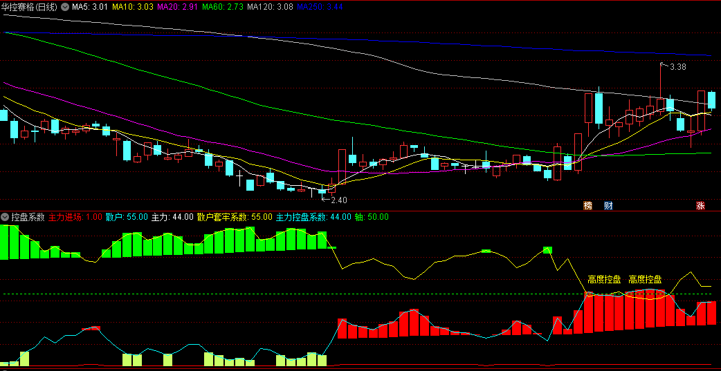 同花顺控盘系数副图指标 散户套牢系数 主力控盘系数 源码 效果图
