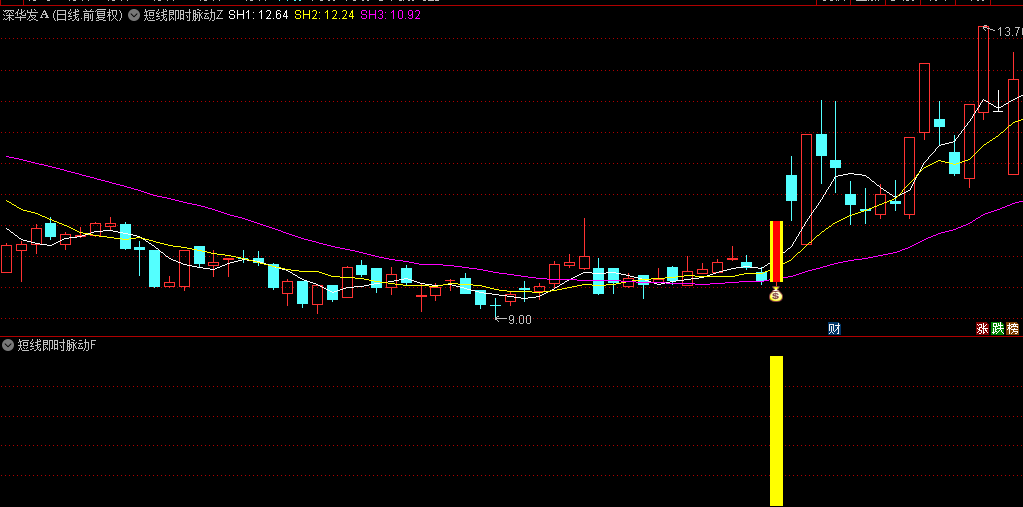 【短线即时脉动】主图/副图/选股指标，捕捉短期回调后的飞跃信号，精准切入盈利区间！