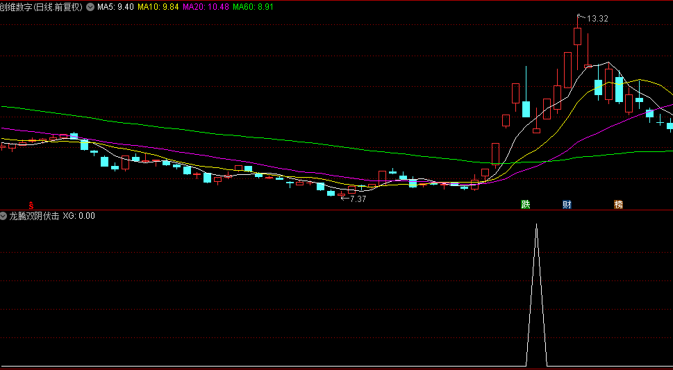 今选【龙腾双阴伏击术】副图与选股指标，精准捕捉龙回头黄金狙击位，尾盘五分钟决胜时刻！