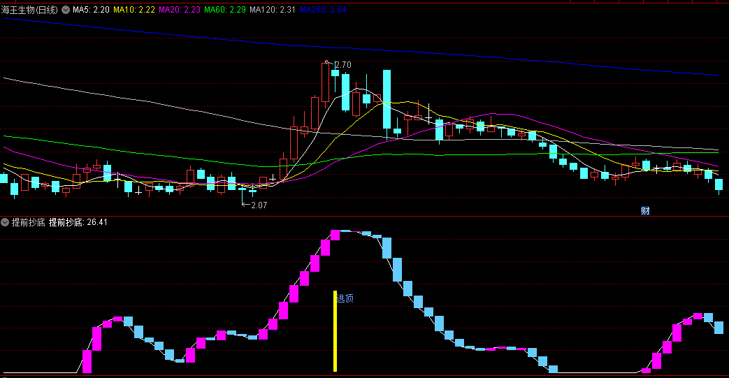 紫柱出现抄底/黄金柱逃顶的提前抄底副图公式
