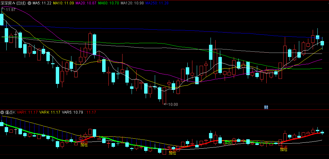 同花顺爆点K副图指标 简单操作 红线持有绿线回避 源码 效果图