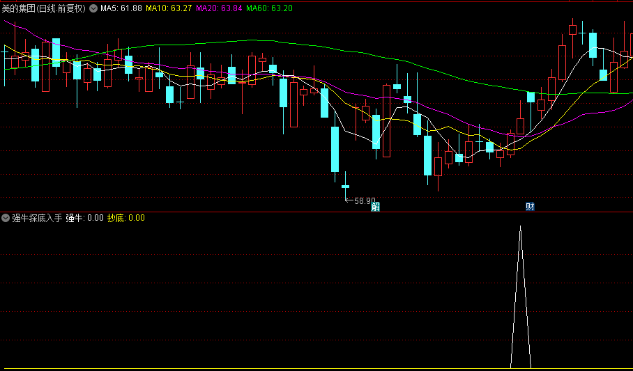 【强牛探底入手】副图与选股指标，精准捕捉三日及以上强势行情，胜率98%傲视群雄！