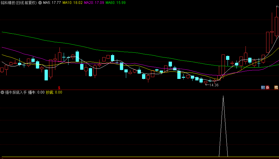 【强牛探底入手】副图与选股指标，精准捕捉三日及以上强势行情，胜率98%傲视群雄！