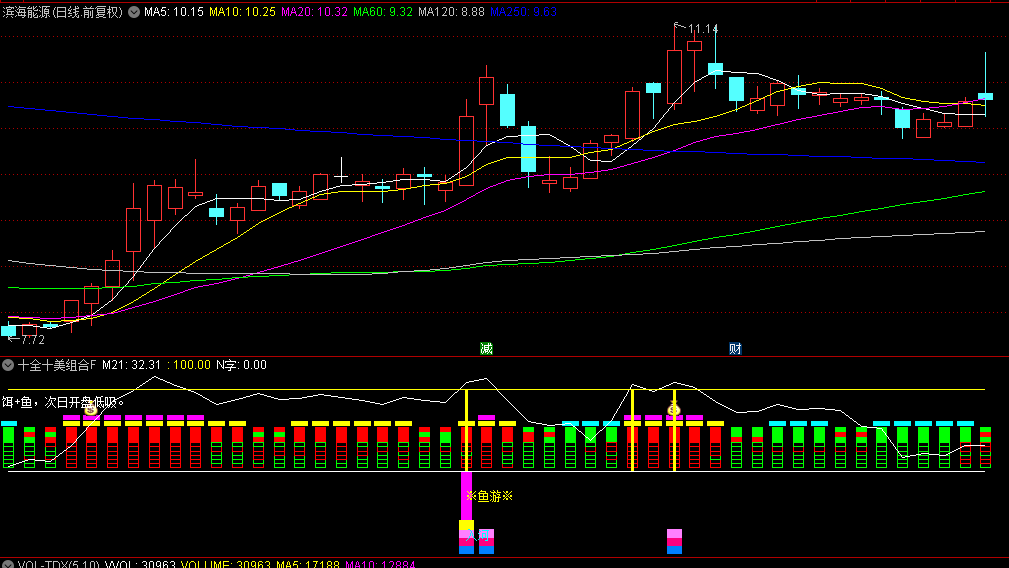 【十全十美组合】副图指标，升级版完美组合，精准狙击次日低开良机，妖股猎手新选择！