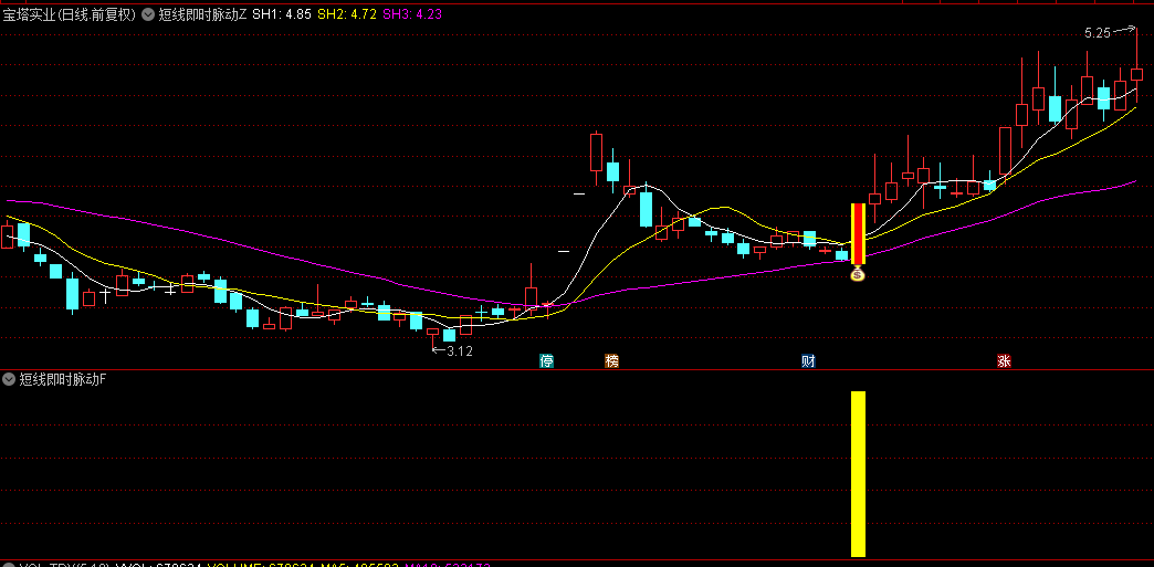 【短线即时脉动】主图/副图/选股指标，捕捉短期回调后的飞跃信号，精准切入盈利区间！