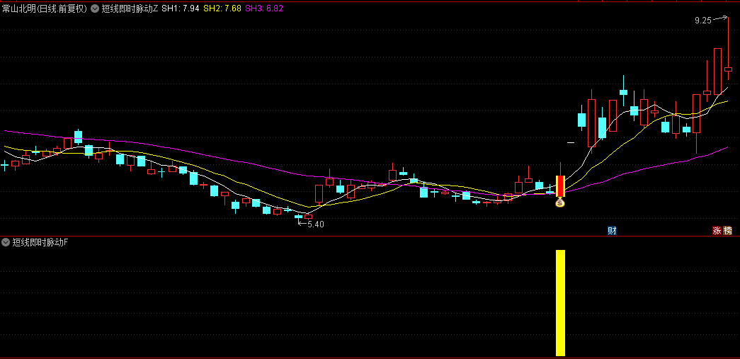 【短线即时脉动】主图/副图/选股指标，捕捉短期回调后的飞跃信号，精准切入盈利区间！