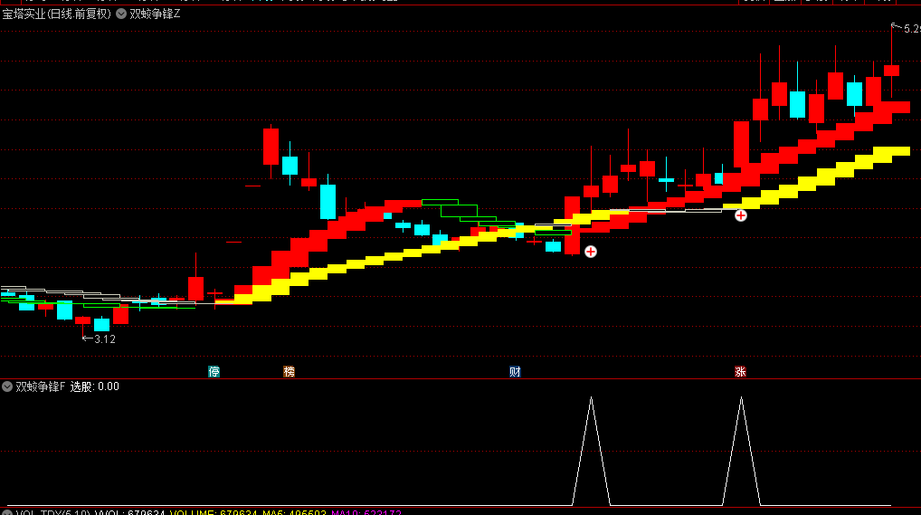 【双蛟争锋】主图/副图/选股指标，红黄双蛟并驾齐驱，机构资金竞相追逐，卓越妖股捕捉利器！