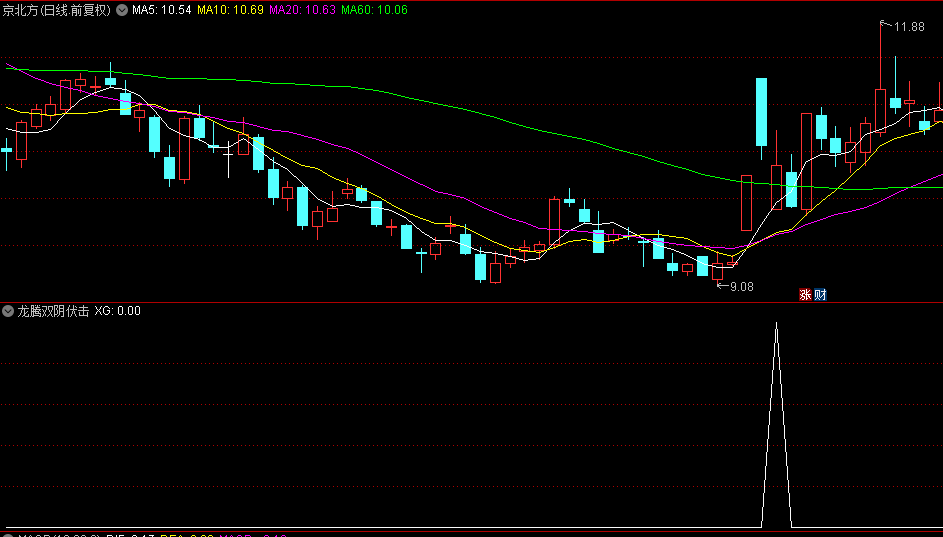 今选【龙腾双阴伏击术】副图与选股指标，精准捕捉龙回头黄金狙击位，尾盘五分钟决胜时刻！