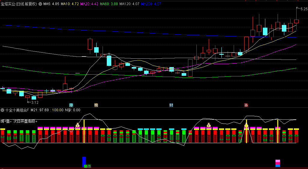 【十全十美组合】副图指标，升级版完美组合，精准狙击次日低开良机，妖股猎手新选择！
