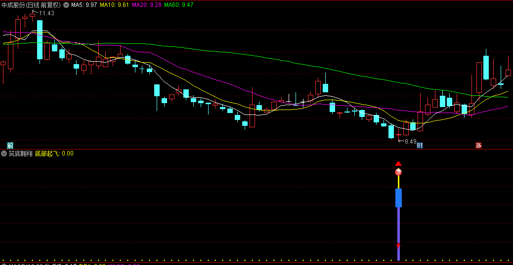 【筑底翱翔】副图与选股指标，独家抄底秘诀，把握底部跃升前的黄金入场点！
