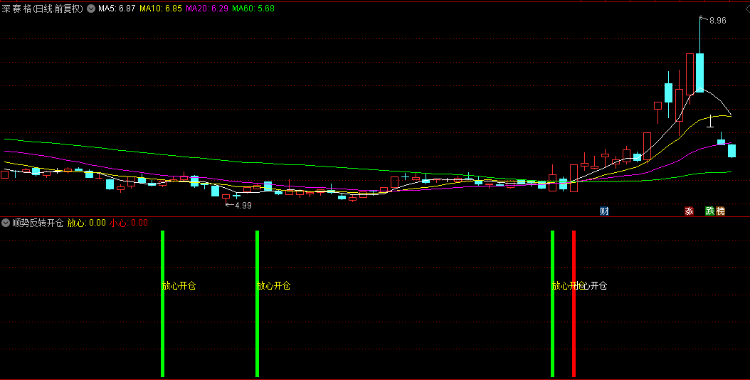 优选【顺势反转开仓】副图与选股指标，MACD零轴下把握金叉机遇，零轴上谨慎抉择！